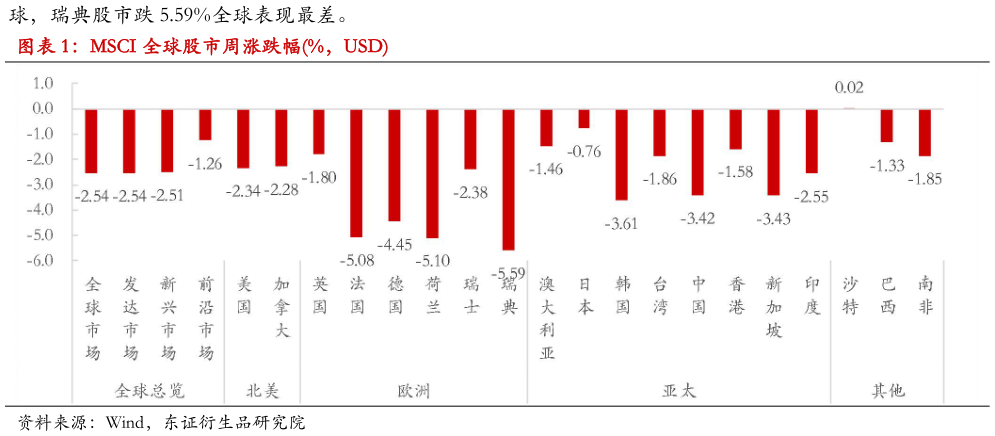 请问一下MSCI 全球股市周涨跌幅%，USD?