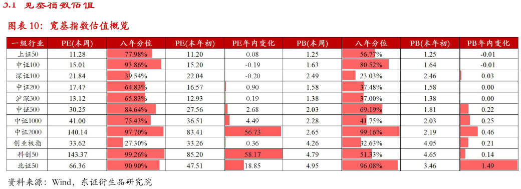 一起讨论下宽基指数估值概览?