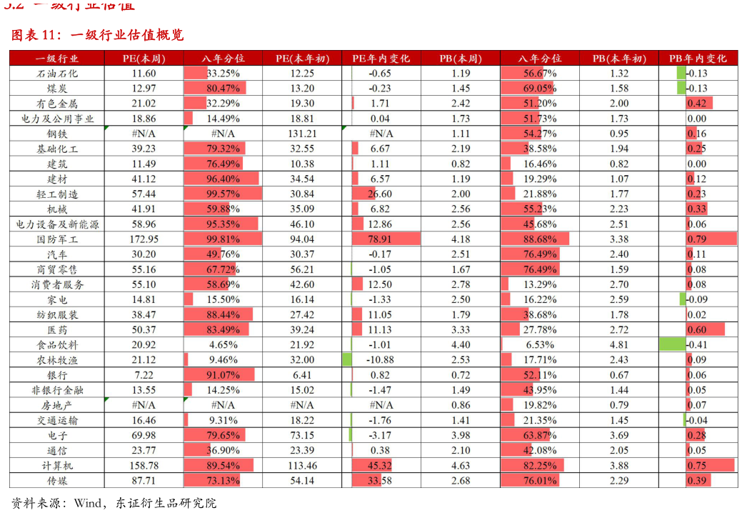 如何了解一级行业估值概览?