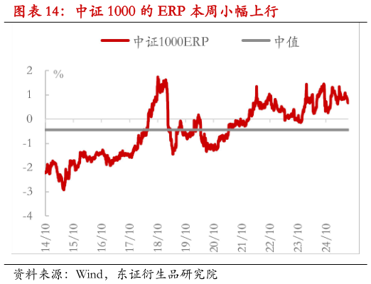 一起讨论下中证 1000 的 ERP 本周小幅上行?