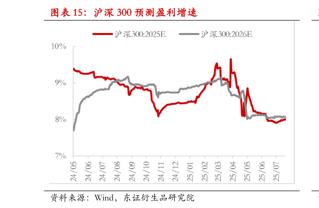 一起讨论下沪深 300 预测盈利增速?