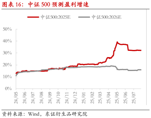 想问下各位网友中证 500 预测盈利增速?