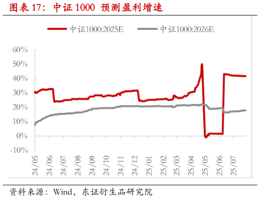 谁知道中证 1000 预测盈利增速?