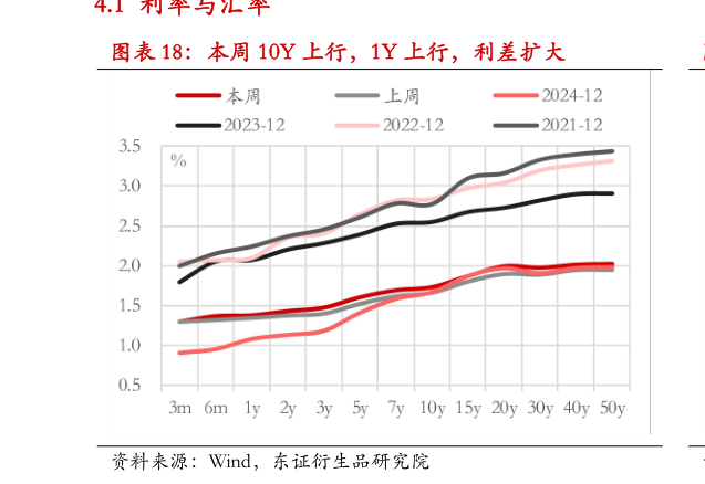 想关注一下本周 10Y 上行,1Y 上行,利差扩大?
