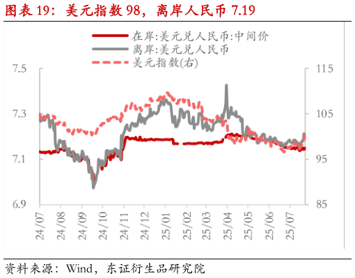 你知道美元指数 98,离岸人民币 7.19?
