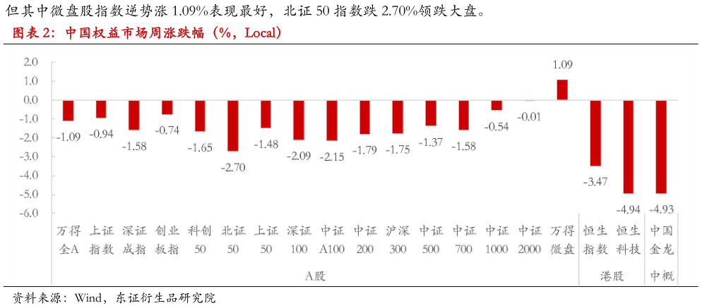 你知道中国权益市场周涨跌幅（%，Local）?