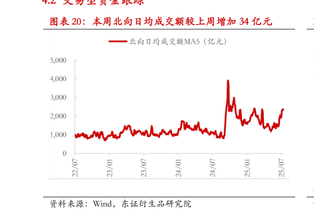 一起讨论下本周北向日均成交额较上周增加 34 亿元?