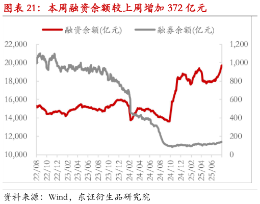 一起讨论下本周融资余额较上周增加 372 亿元?
