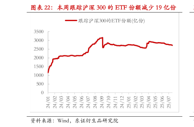 我想了解一下本周跟踪沪深 300 的 ETF 份额减少 19 亿份?