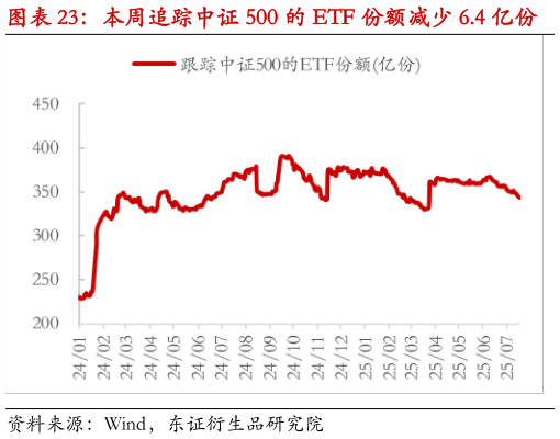 谁知道本周追踪中证 500 的 ETF 份额减少 6.4 亿份?