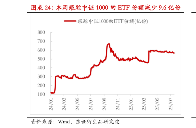 怎样理解本周跟踪中证 1000 的 ETF 份额减少 9.6 亿份?
