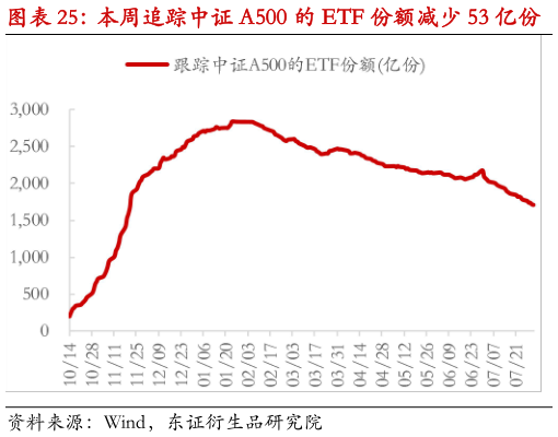 我想了解一下本周追踪中证 A500 的 ETF 份额减少 53 亿份?