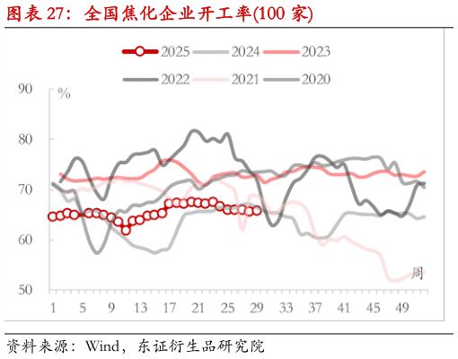 如何解释全国焦化企业开工率100 家?