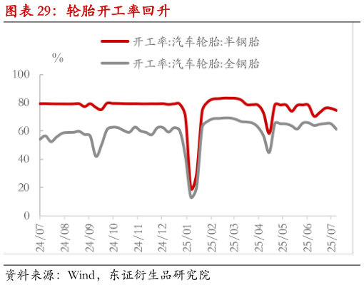 各位网友请教一下轮胎开工率回升?