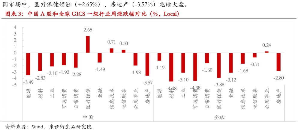 如何才能中国 A 股和全球 GICS 一级行业周涨跌幅对比（%，Local）?