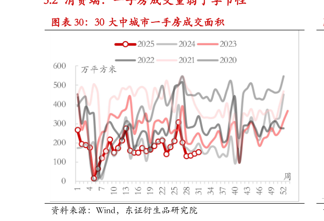 咨询下各位30 大中城市一手房成交面积?