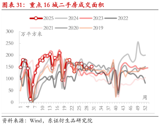 谁知道重点 16 城二手房成交面积?