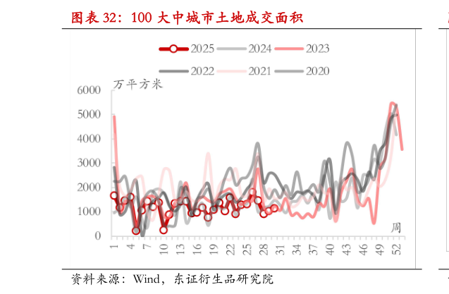 想问下各位网友100 大中城市土地成交面积?