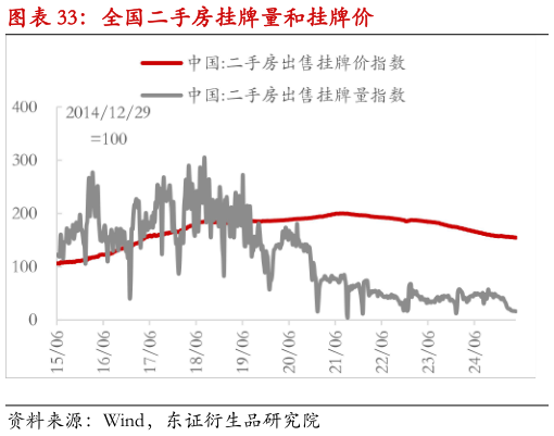 咨询下各位全国二手房挂牌量和挂牌价?