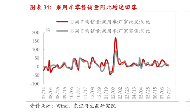 各位网友请教一下乘用车零售销量同比增速回落?