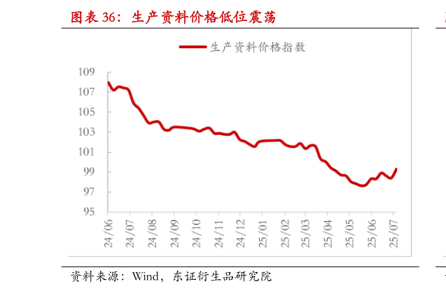 谁能回答生产资料价格低位震荡?
