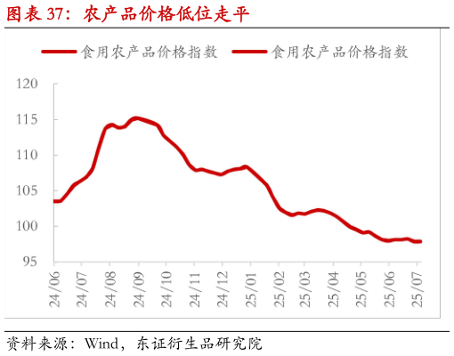 谁能回答农产品价格低位走平?