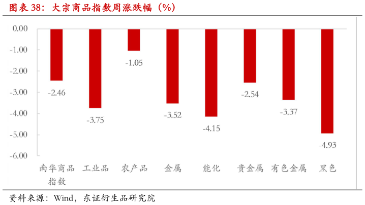 想关注一下大宗商品指数周涨跌幅(%)?