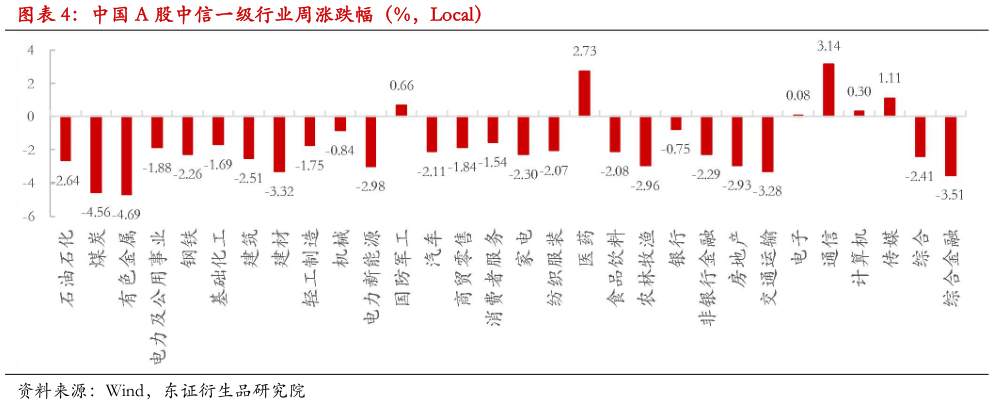 我想了解一下中国 A 股中信一级行业周涨跌幅（%，Local）?
