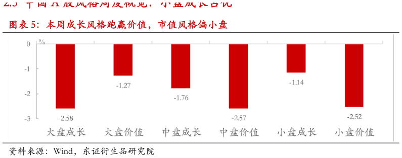 我想了解一下本周成长风格跑赢价值，市值风格偏小盘?