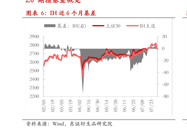 一起讨论下IH 近 6 个月基差?