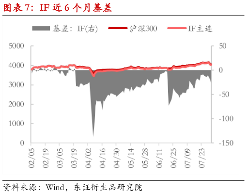 想关注一下IF 近 6 个月基差?