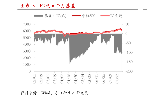 如何解释IC 近 6 个月基差?