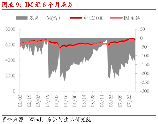 请问一下IM 近 6 个月基差?
