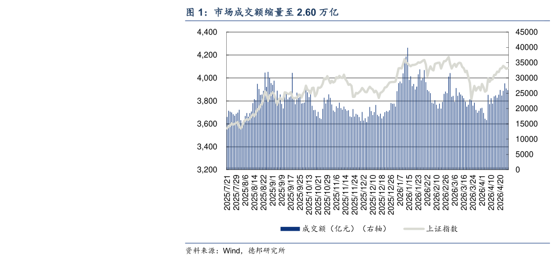 你知道市场成交额缩量至 2.60 万亿