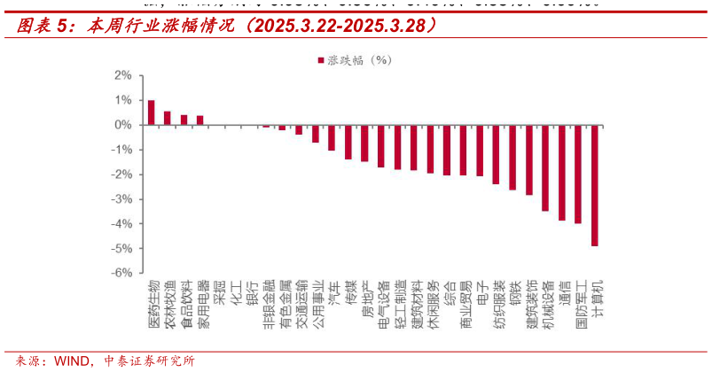 如何了解本周行业涨幅情况(2025.3.22-2025.3.28)?