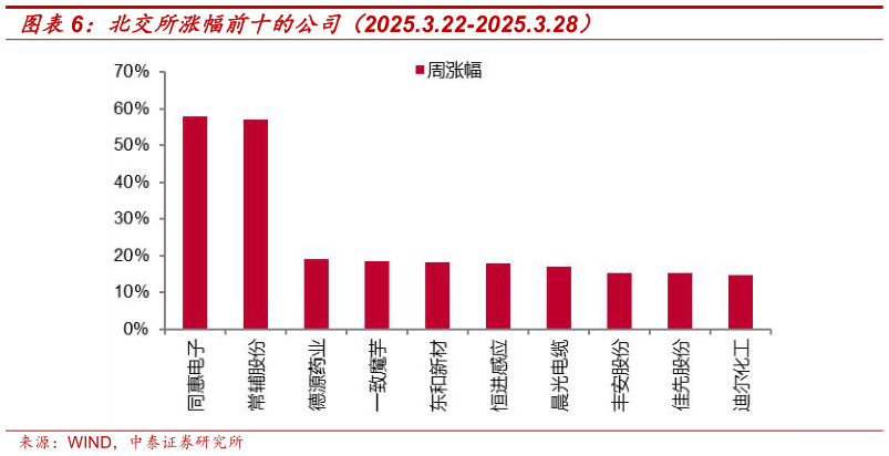如何才能北交所涨幅前十的公司(2025.3.22-2025.3.28)?