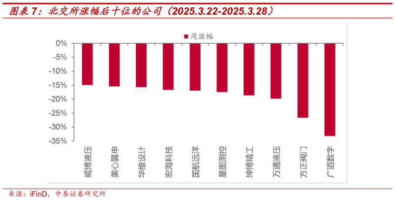 如何了解北交所涨幅后十位的公司(2025.3.22-2025.3.28)?