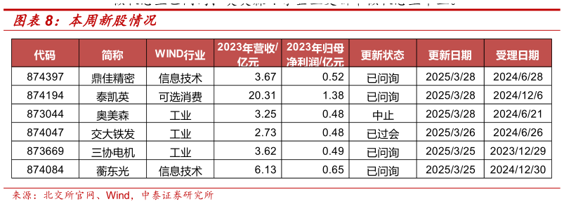 如何解释本周新股情况?