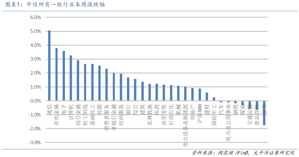 怎样理解中信所有一级行业本周涨跌幅?