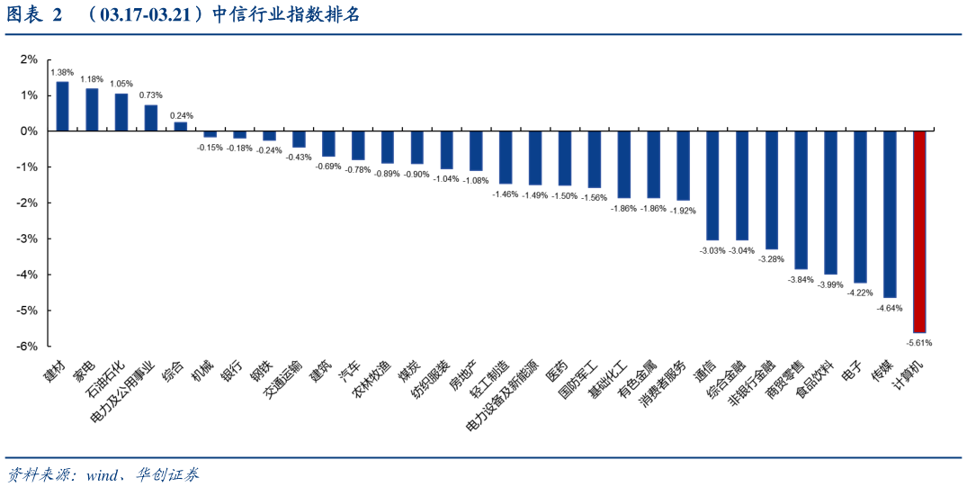 一起讨论下（03.17-03.21）中信行业指数排名