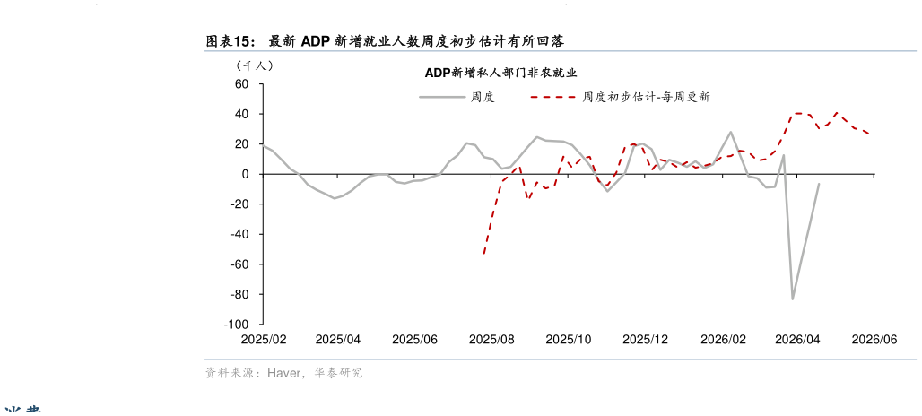 如何了解最新 ADP 新增就业人数周度初步估计有所回落