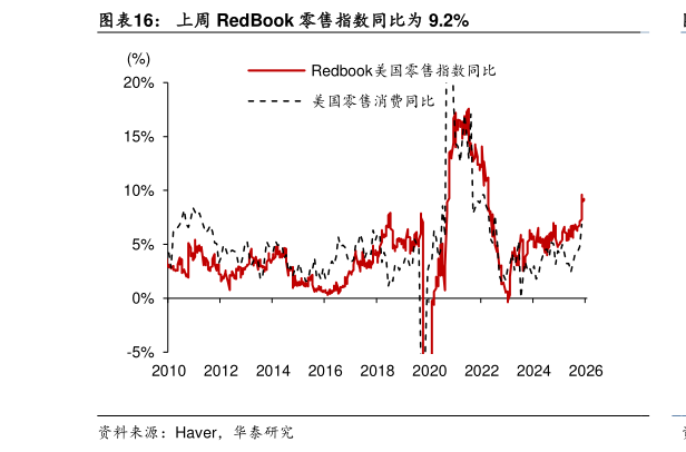 谁知道上周 RedBook 零售指数同比为 9.2%