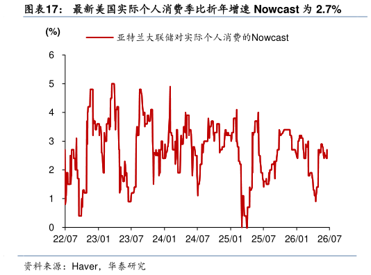 怎样理解最新美国实际个人消费季比折年增速 Nowcast 为 2.7%