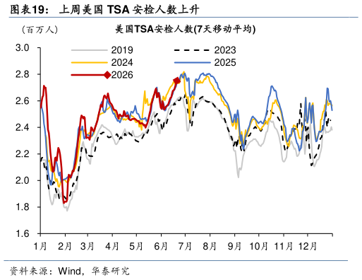 想关注一下上周美国 TSA 安检人数上升
