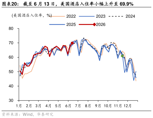 我想了解一下截至 6 月 13 日，美国酒店入住率小幅上升至 69.9%
