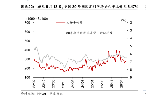 怎样理解截至 6 月 18 日，美国 30 年期固定利率房贷利率上升至 6.47%