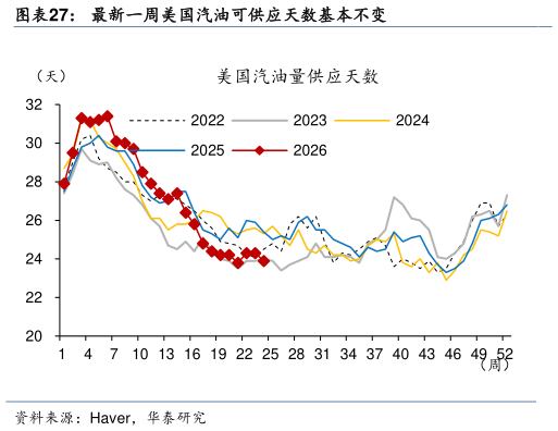 如何解释最新一周美国汽油可供应天数基本不变