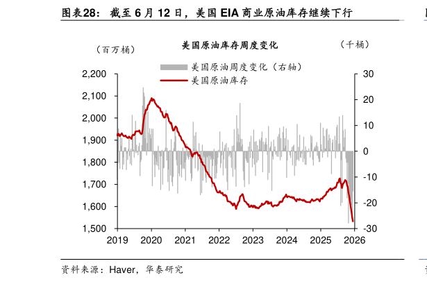 谁能回答截至 6 月 12 日，美国 EIA 商业原油库存继续下行