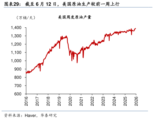 怎样理解截至 6 月 12 日，美国原油生产较前一周上行