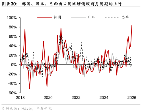 如何才能韩国、日本、巴西出口同比增速较前月同期均上行